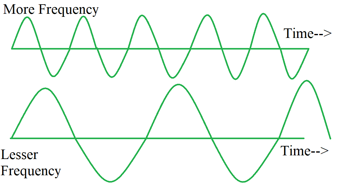 Frequency
